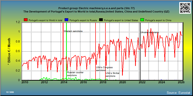 Product group: Electric machinery,n.e.s.and parts (Sitc 77) The Development of Portugal's Export to World in total,Russia,United States, China and Undefined Country (QZ)