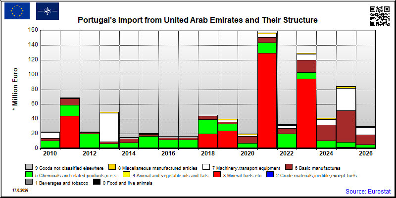 Portugal's import yearly to United Arab Emirates