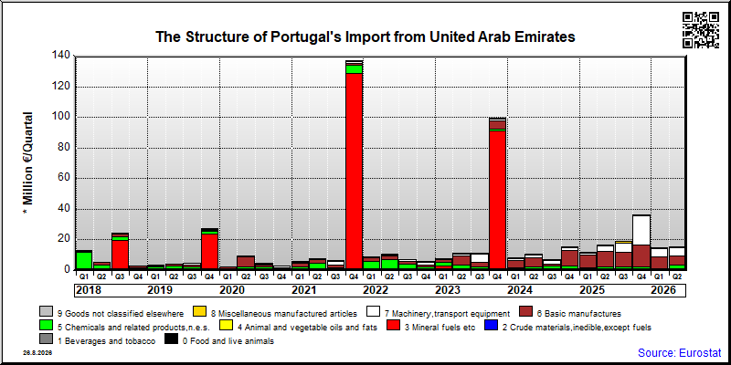Portugal's import quarterly to United Arab Emirates
