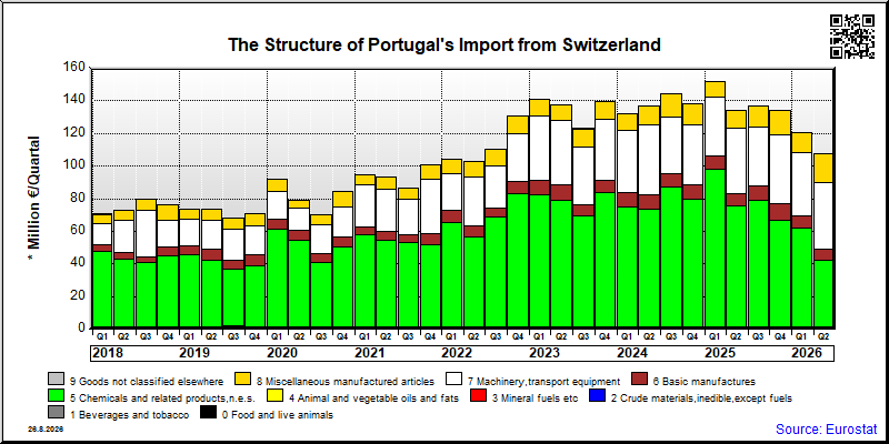 Portugal's import quarterly to Switzerland
