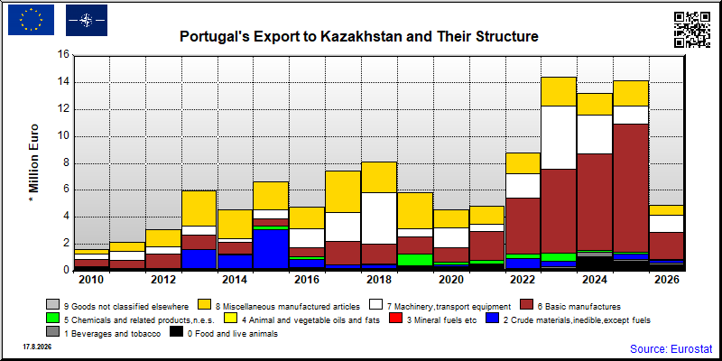 Portugal's export yearly from Kazakhstan