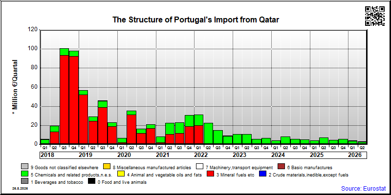 Portugal's import quarterly to Qatar