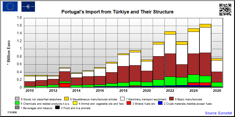 Portugal's import yearly to Türkiye