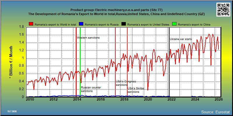 Product group: Electric machinery,n.e.s.and parts (Sitc 77) The Development of Romania's Export to World in total,Russia,United States, China and Undefined Country (QZ)