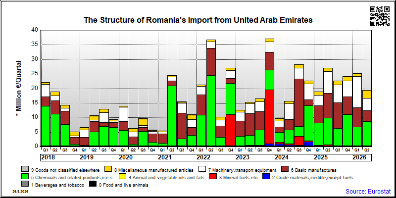 Romania's import quarterly to United Arab Emirates
