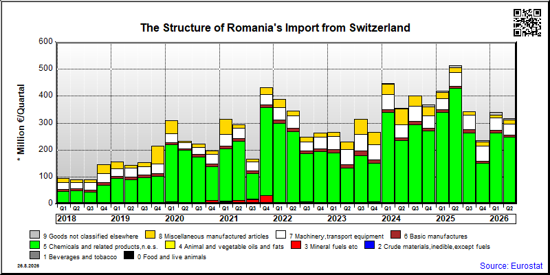 Romania's import quarterly to Switzerland