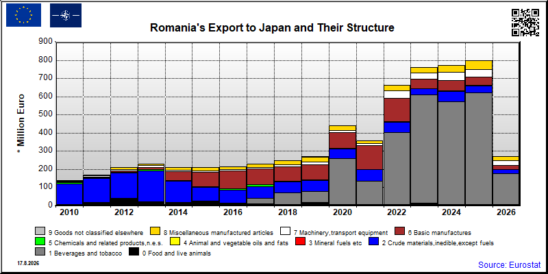 Romania's export yearly from Japan