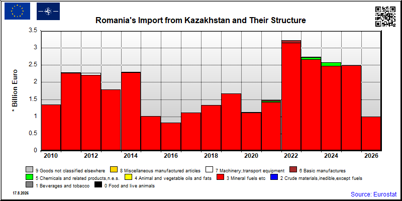 Romania's import yearly to Kazakhstan