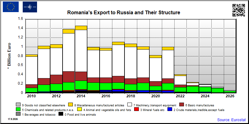 Romania's export yearly from Russia