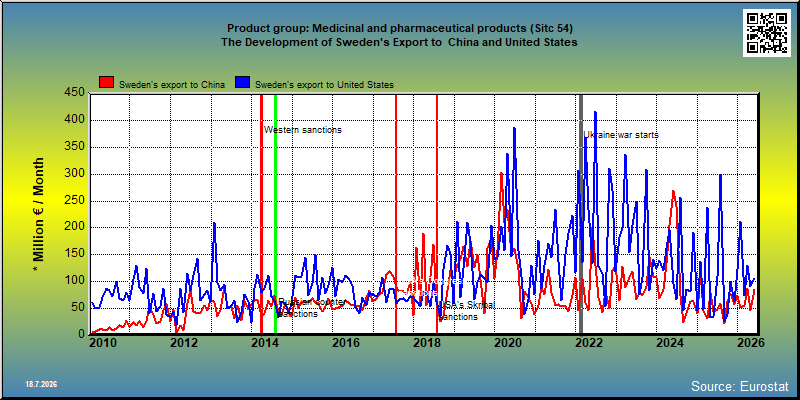 Product group: Medicinal and pharmaceutical products (Sitc 54) The Development of Sweden's Export to  China and United States