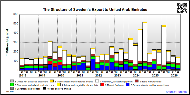 Sweden's export quarterly from United Arab Emirates