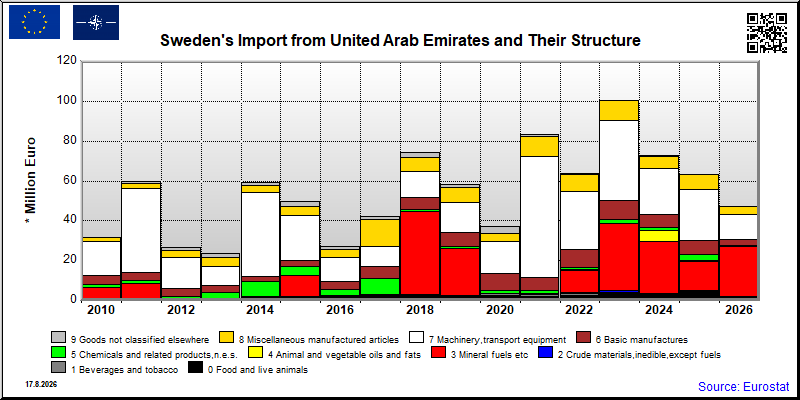 Sweden's import yearly to United Arab Emirates