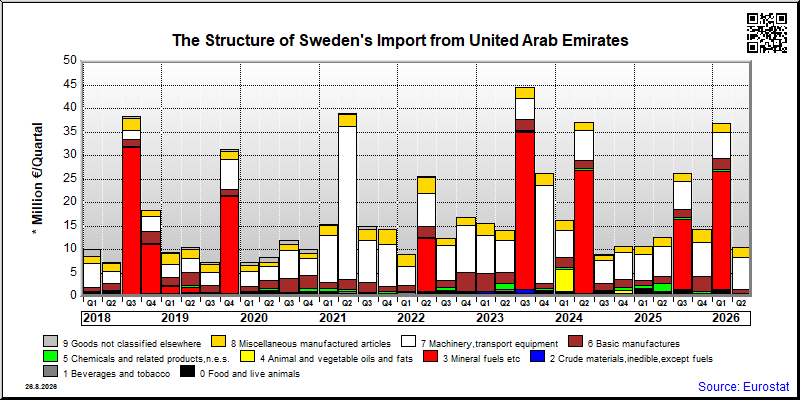 Sweden's import quarterly to United Arab Emirates