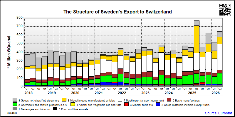 Sweden's export quarterly from Switzerland