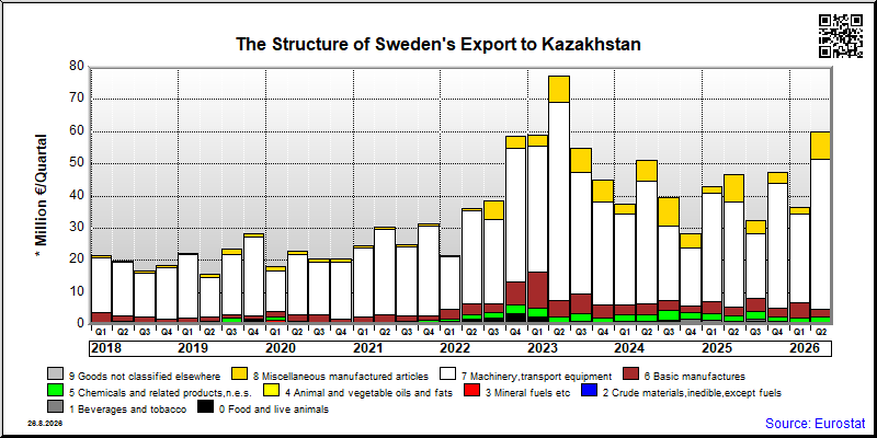 Sweden's export quarterly from Kazakhstan