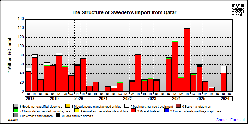 Sweden's import quarterly to Qatar