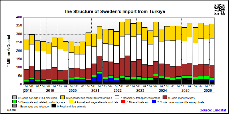 Sweden's import quarterly to Türkiye