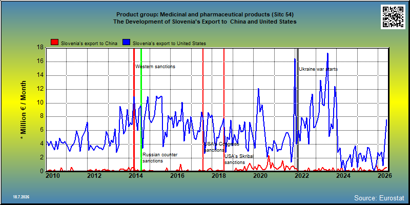 Product group: Medicinal and pharmaceutical products (Sitc 54) The Development of Slovenia's Export to  China and United States