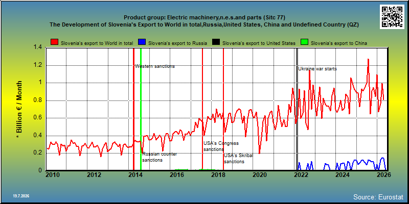 Product group: Electric machinery,n.e.s.and parts (Sitc 77) The Development of Slovenia's Export to World in total,Russia,United States, China and Undefined Country (QZ)