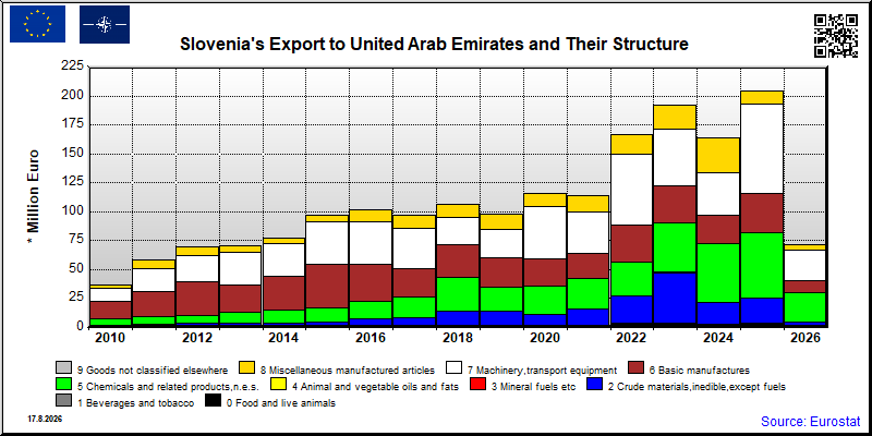 Slovenia's export yearly from United Arab Emirates