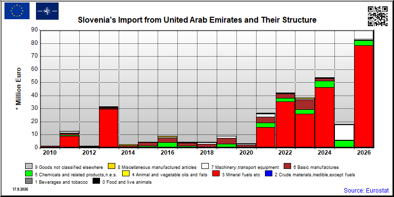 Slovenia's import yearly to United Arab Emirates