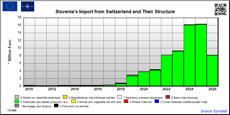 Slovenia's import yearly to Switzerland