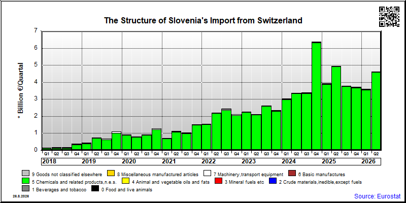 Slovenia's import quarterly to Switzerland