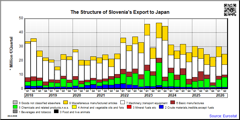Slovenia's export quarterly from Japan