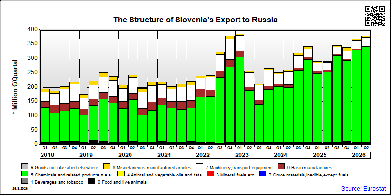Slovenia's export quarterly from Russia
