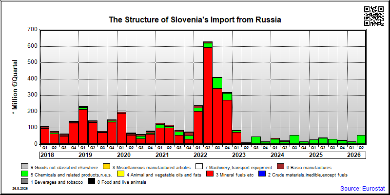 Slovenia's import quarterly to Russia