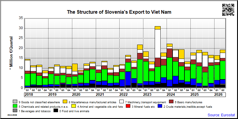 Slovenia's export quarterly from Viet Nam