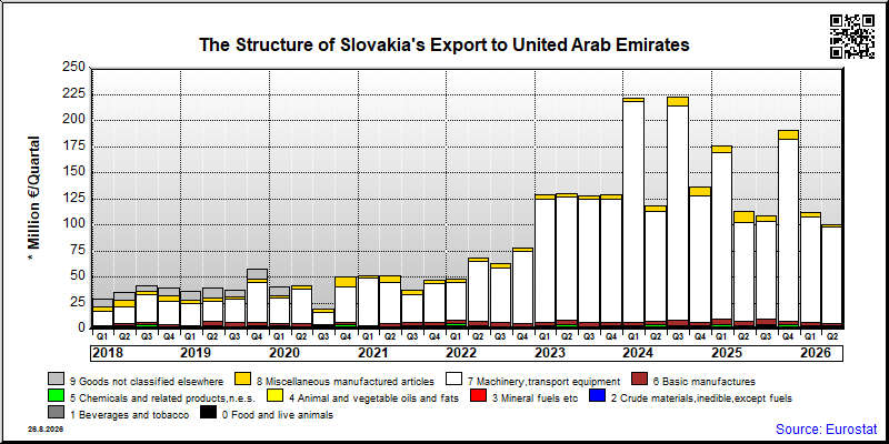 Slovakia's export quarterly from United Arab Emirates