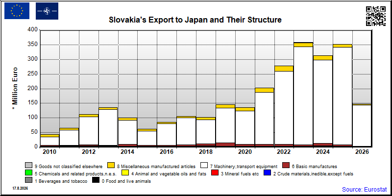 Slovakia's export yearly from Japan