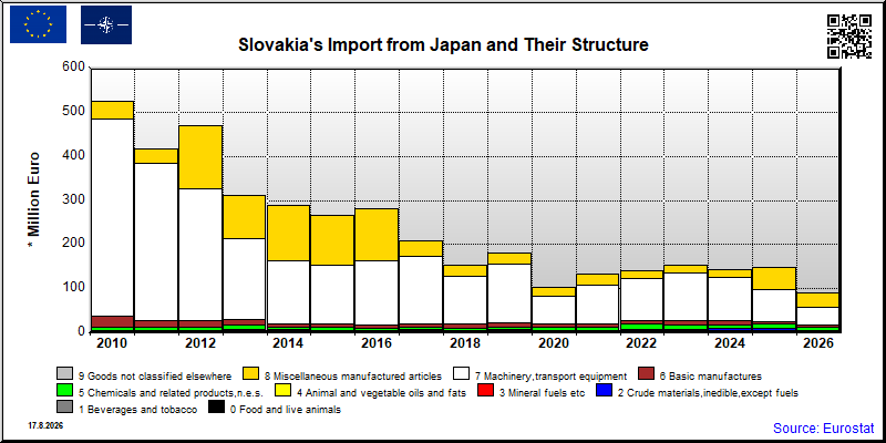 Slovakia's import yearly to Japan
