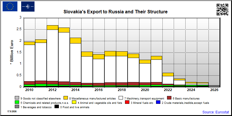 Slovakia's export yearly from Russia