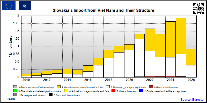 Slovakia's import yearly to Viet Nam