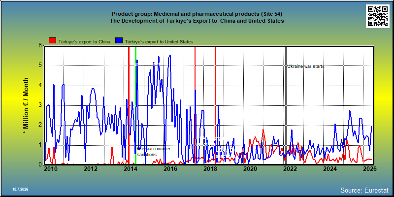 Product group: Medicinal and pharmaceutical products (Sitc 54) The Development of Türkiye's Export to  China and United States