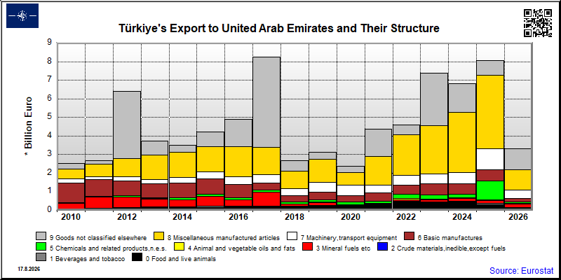 Türkiye's export yearly from United Arab Emirates
