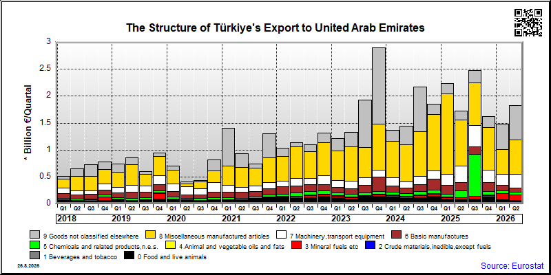 Türkiye's export quarterly from United Arab Emirates