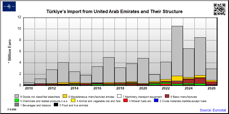 Türkiye's import yearly to United Arab Emirates