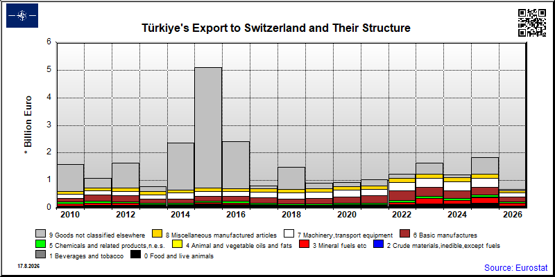 Türkiye's export yearly from Switzerland
