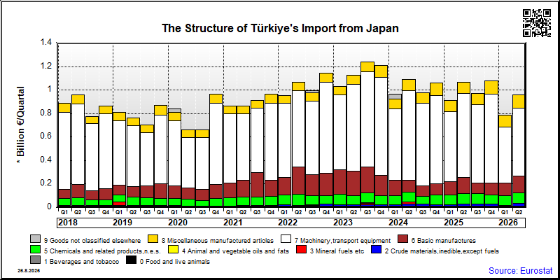 Türkiye's import quarterly to Japan