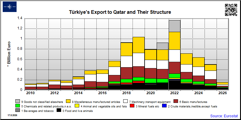 Türkiye's export yearly from Qatar