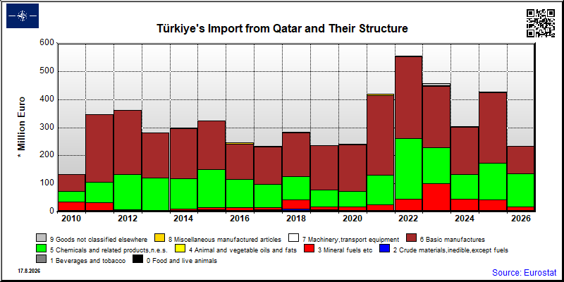 Türkiye's import yearly to Qatar