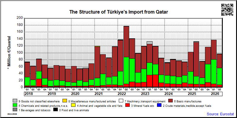 Türkiye's import quarterly to Qatar