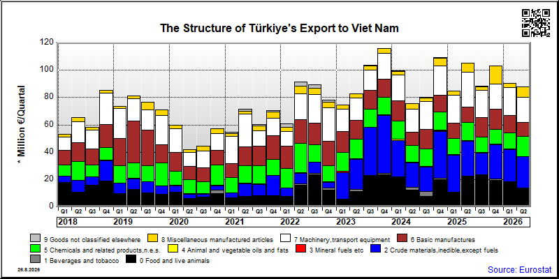 Türkiye's export quarterly from Viet Nam