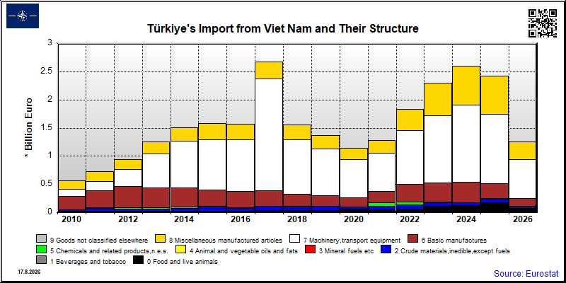 Türkiye's import yearly to Viet Nam