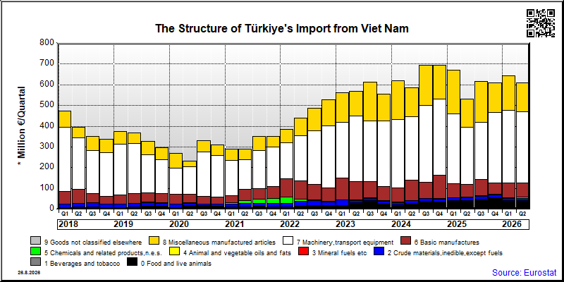 Türkiye's import quarterly to Viet Nam