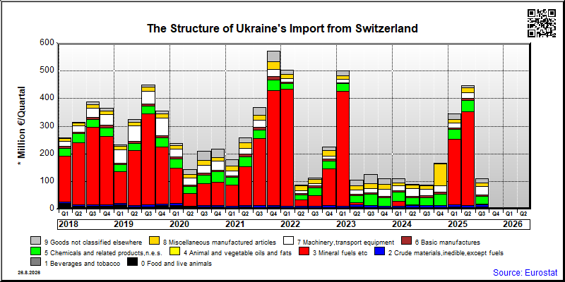 Ukraine's import quarterly to Switzerland