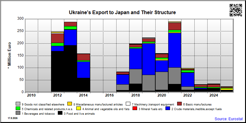 Ukraine's export yearly from Japan